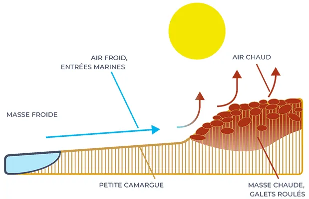 Schéma de la dynamique des brises marines à la rencontre des galets roulés